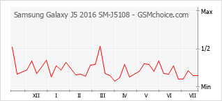 Grafico di modifiche della popolarità del telefono cellulare Samsung Galaxy J5 2016 SM-J5108