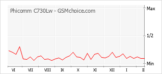 Diagramm der Poplularitätveränderungen von Phicomm C730Lw