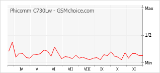 Popularity chart of Phicomm C730Lw