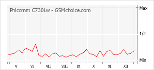 Gráfico de los cambios de popularidad Phicomm C730Lw