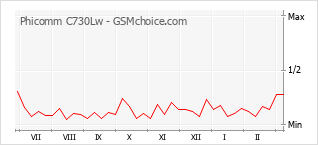 Traçar mudanças de populariedade do telemóvel Phicomm C730Lw