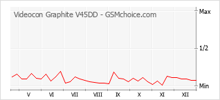 Diagramm der Poplularitätveränderungen von Videocon Graphite V45DD