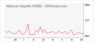 Popularity chart of Videocon Graphite V45DD