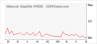 Grafico di modifiche della popolarità del telefono cellulare Videocon Graphite V45DD