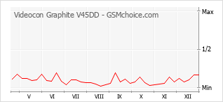 Populariteit van de telefoon: diagram Videocon Graphite V45DD