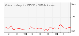 手机声望改变图表 Videocon Graphite V45DD