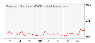 手機聲望改變圖表 Videocon Graphite V45DD