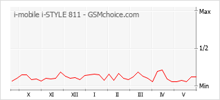 Grafico di modifiche della popolarità del telefono cellulare i-mobile i-STYLE 811