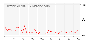 Diagramm der Poplularitätveränderungen von Ulefone Vienna