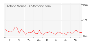 Gráfico de los cambios de popularidad Ulefone Vienna