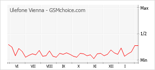 Диаграмма изменений популярности телефона Ulefone Vienna