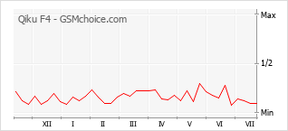 Popularity chart of Qiku F4