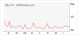Le graphique de popularité de Qiku F4
