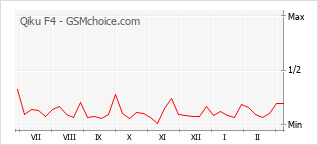 Grafico di modifiche della popolarità del telefono cellulare Qiku F4