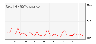 Populariteit van de telefoon: diagram Qiku F4