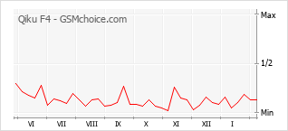 Диаграмма изменений популярности телефона Qiku F4