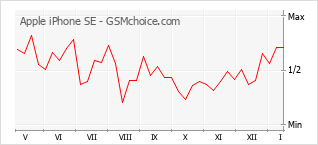 Gráfico de los cambios de popularidad Apple iPhone SE
