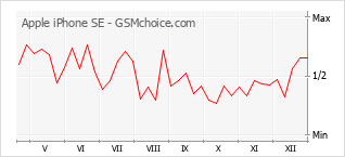 Le graphique de popularité de Apple iPhone SE