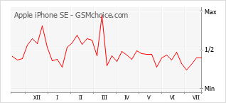 Grafico di modifiche della popolarità del telefono cellulare Apple iPhone SE