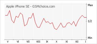 Populariteit van de telefoon: diagram Apple iPhone SE