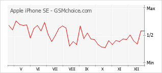 Диаграмма изменений популярности телефона Apple iPhone SE