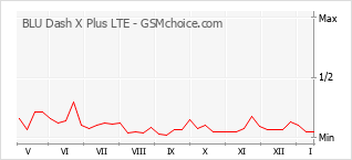 Diagramm der Poplularitätveränderungen von BLU Dash X Plus LTE