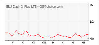 Gráfico de los cambios de popularidad BLU Dash X Plus LTE