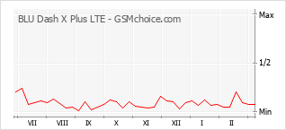 Traçar mudanças de populariedade do telemóvel BLU Dash X Plus LTE
