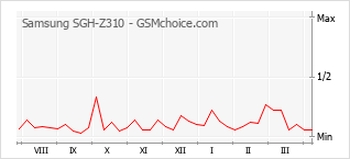 Diagramm der Poplularitätveränderungen von Samsung SGH-Z310