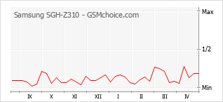 Popularity chart of Samsung SGH-Z310