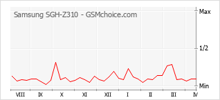 Gráfico de los cambios de popularidad Samsung SGH-Z310