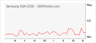 Le graphique de popularité de Samsung SGH-Z310