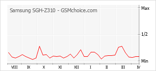 Grafico di modifiche della popolarità del telefono cellulare Samsung SGH-Z310