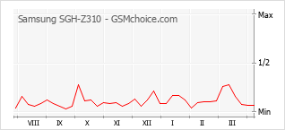 Populariteit van de telefoon: diagram Samsung SGH-Z310