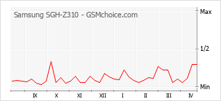 Диаграмма изменений популярности телефона Samsung SGH-Z310