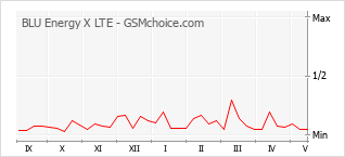 Grafico di modifiche della popolarità del telefono cellulare BLU Energy X LTE