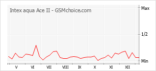 Диаграмма изменений популярности телефона Intex aqua Ace II