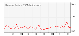 Popularity chart of Ulefone Paris