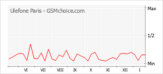 Gráfico de los cambios de popularidad Ulefone Paris