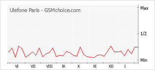 Le graphique de popularité de Ulefone Paris