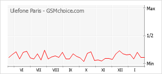 Диаграмма изменений популярности телефона Ulefone Paris