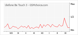 Grafico di modifiche della popolarità del telefono cellulare Ulefone Be Touch 3