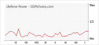Le graphique de popularité de Ulefone Power