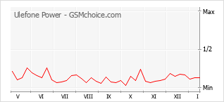 Grafico di modifiche della popolarità del telefono cellulare Ulefone Power