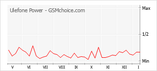 Populariteit van de telefoon: diagram Ulefone Power