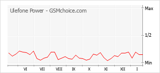 Traçar mudanças de populariedade do telemóvel Ulefone Power