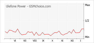Диаграмма изменений популярности телефона Ulefone Power
