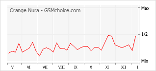 Grafico di modifiche della popolarità del telefono cellulare Orange Nura