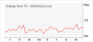 Gráfico de los cambios de popularidad Orange Dive 70