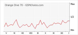 Le graphique de popularité de Orange Dive 70